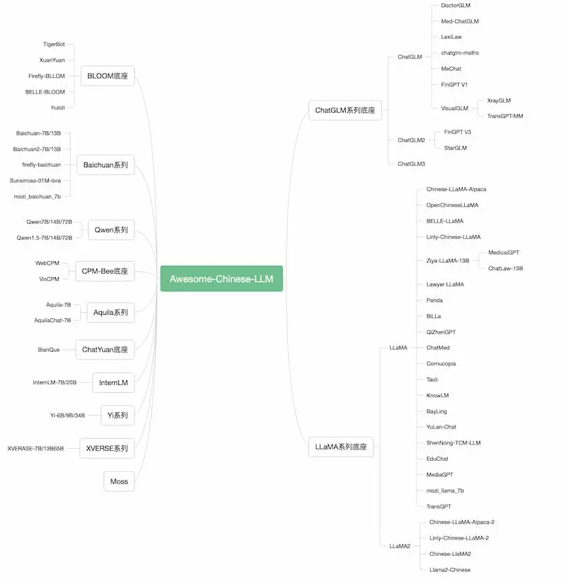Awesome-Chinese-LLM｜中文大模型梳理-知库